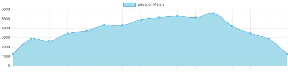 Altitude chart of Everest 