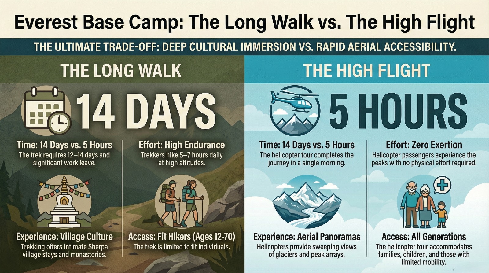 Infography: Compare Everest trek Vs Everest helicopter tour 