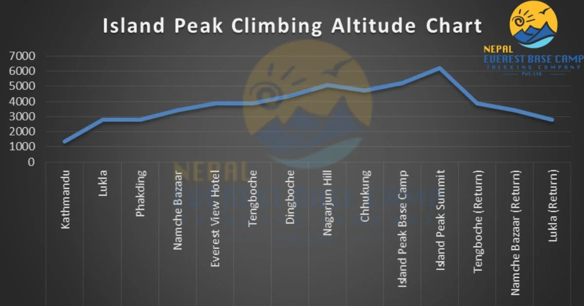Altitude Chart of Island peak Climbing