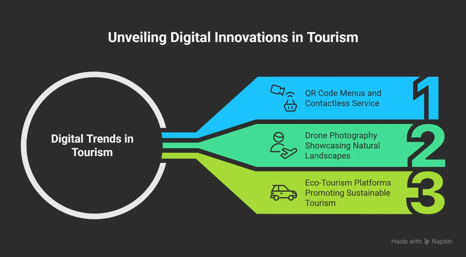 Infography about digital inovation in tourism 
