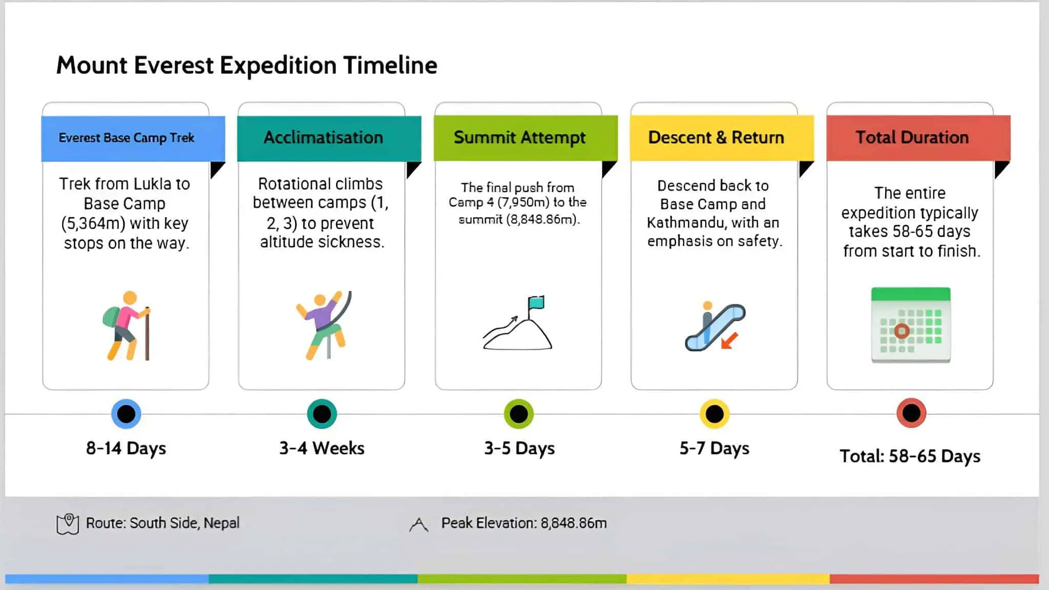 Everest Expedition Timeline with stages