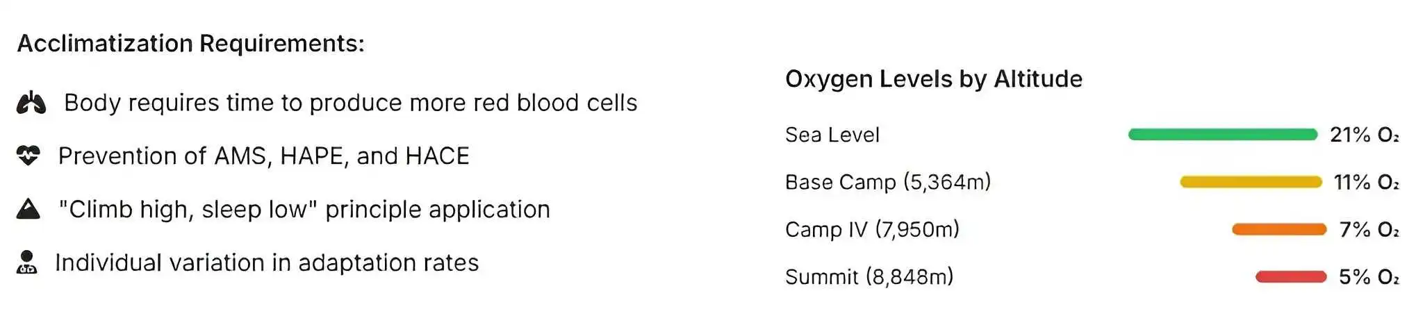 acclimatisation requirements and oxygen levels by altitude