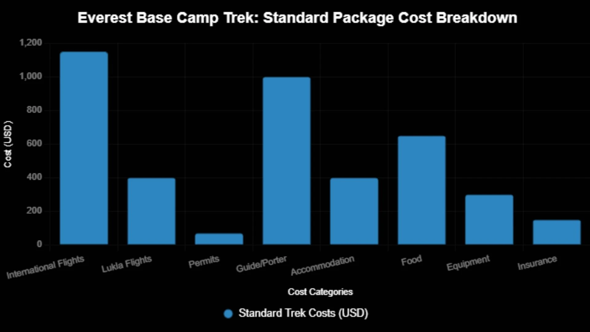 infography Everest base camp trek cost