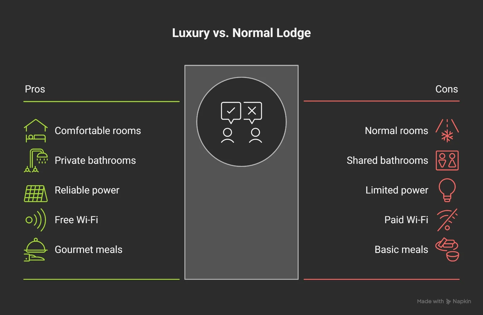 Infographic : Luxury lodge vs Basic Lodge trek