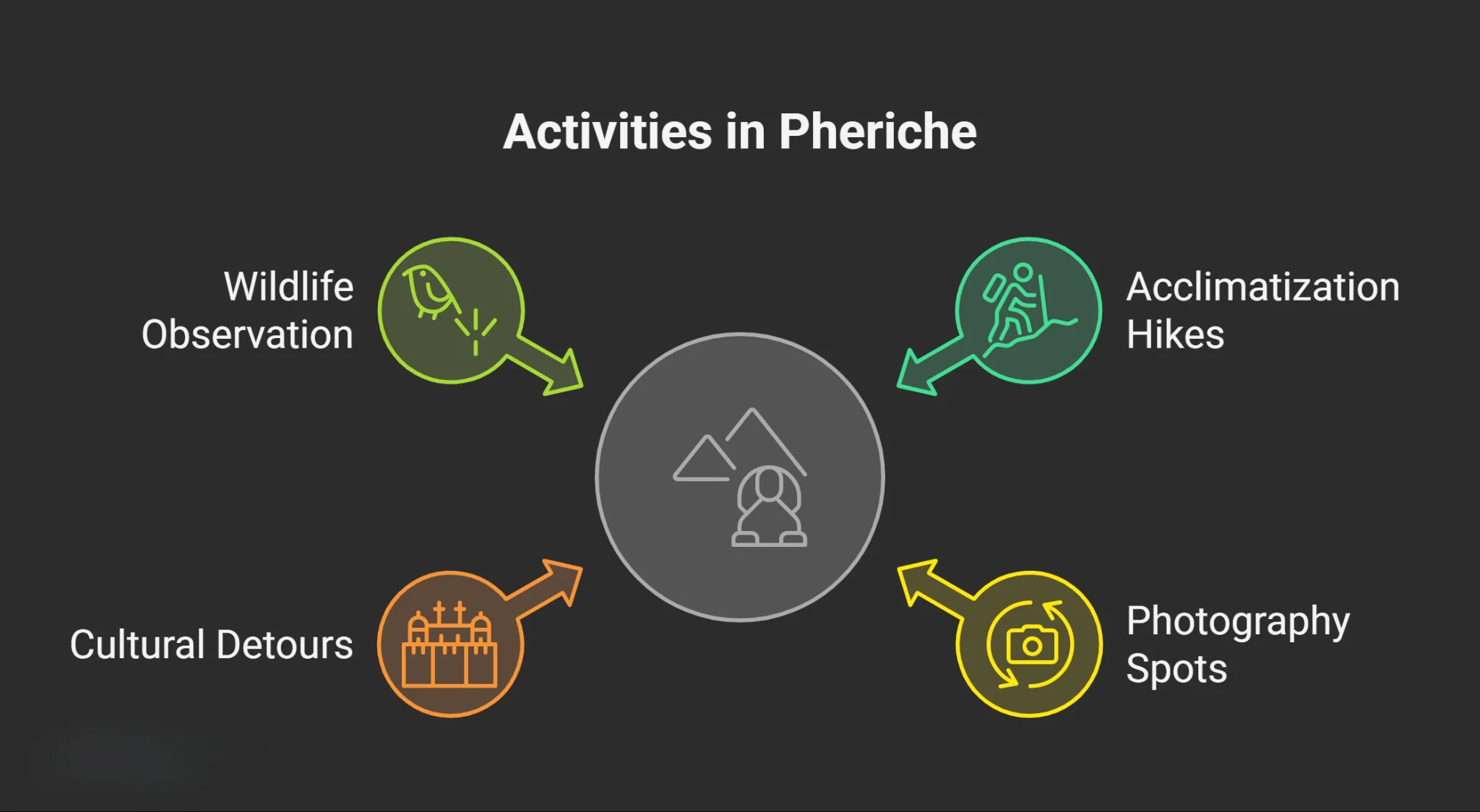 activities in Pheriche