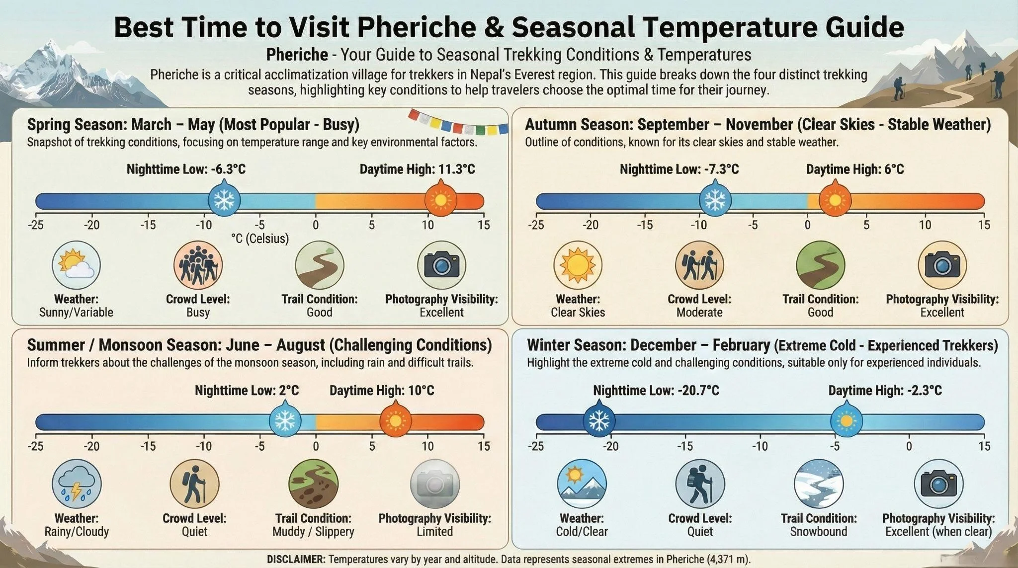 Best Time to visit Pheriche 